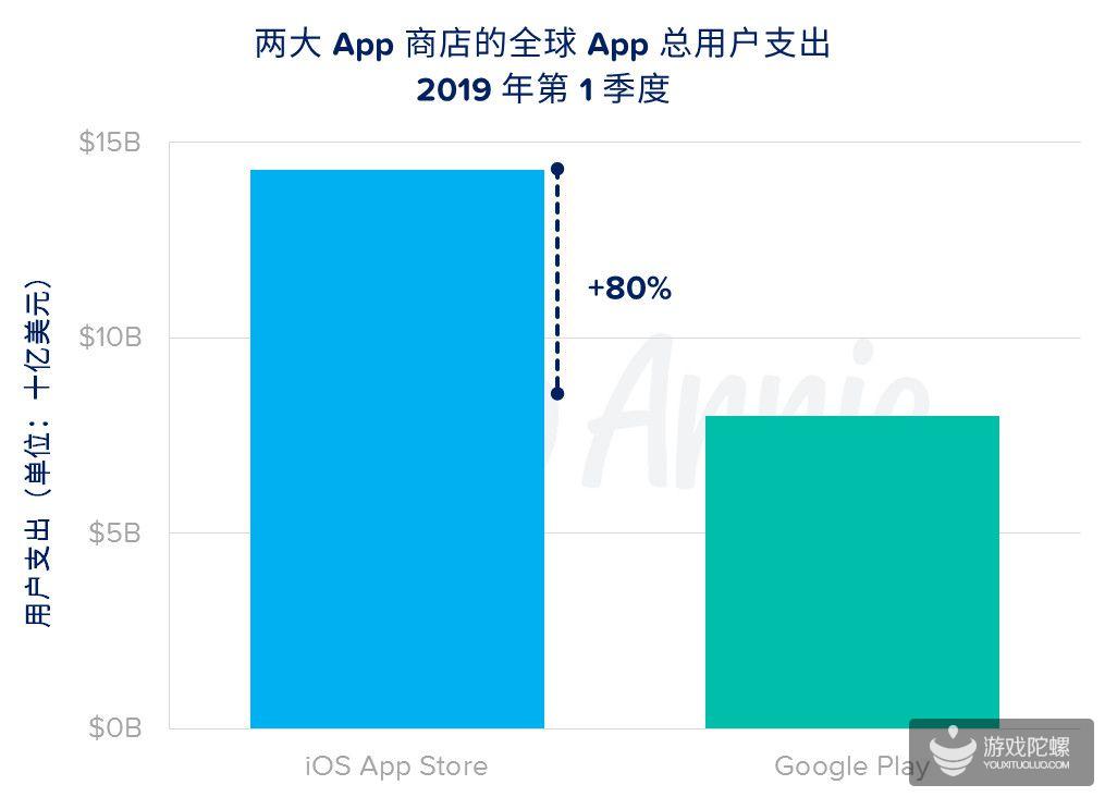 全球移动用户综合支出超过 220 亿美元，游戏娱乐为主力