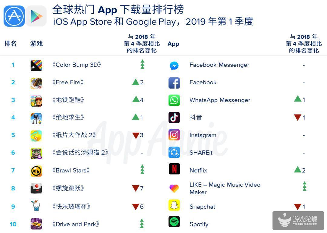 全球移动用户综合支出超过 220 亿美元，游戏娱乐为主力