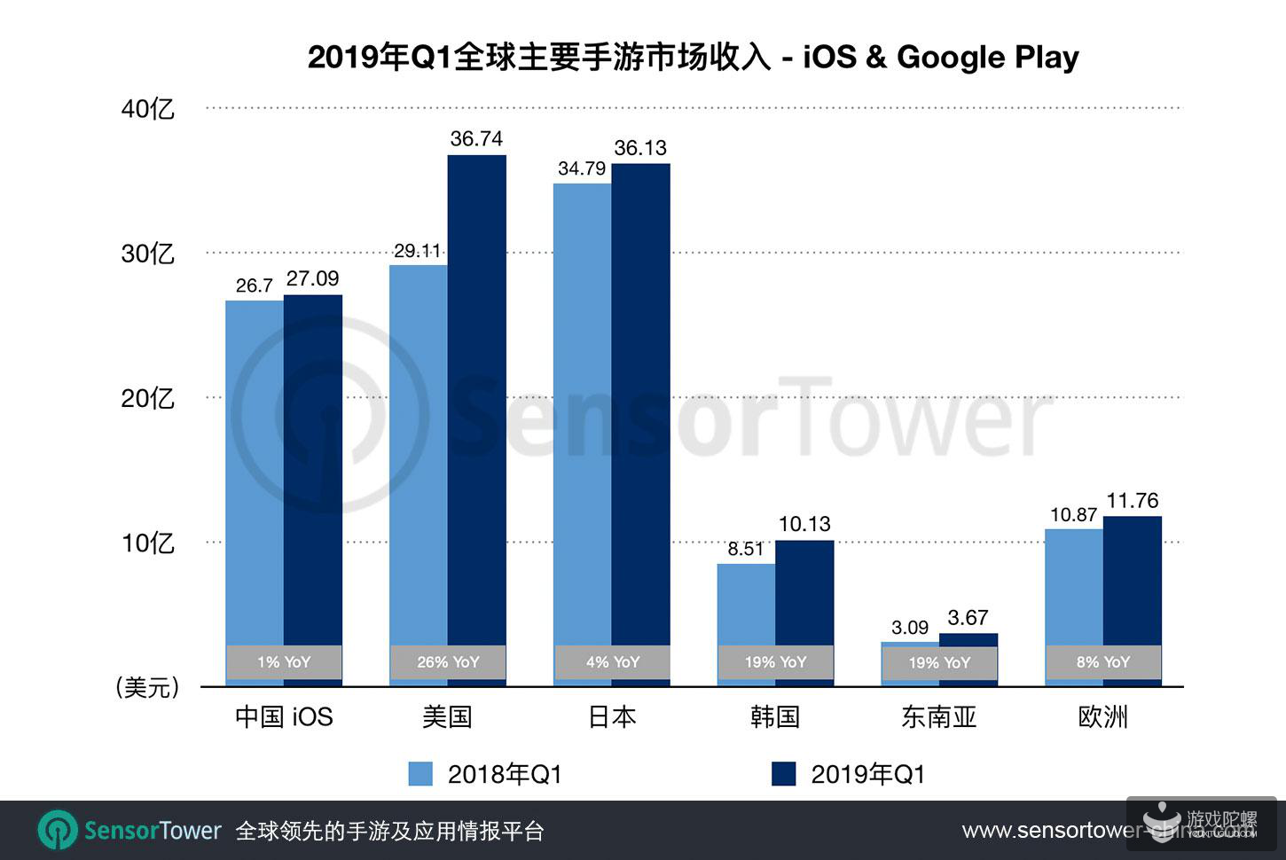 2019年第一季度全球主要手游市场观察