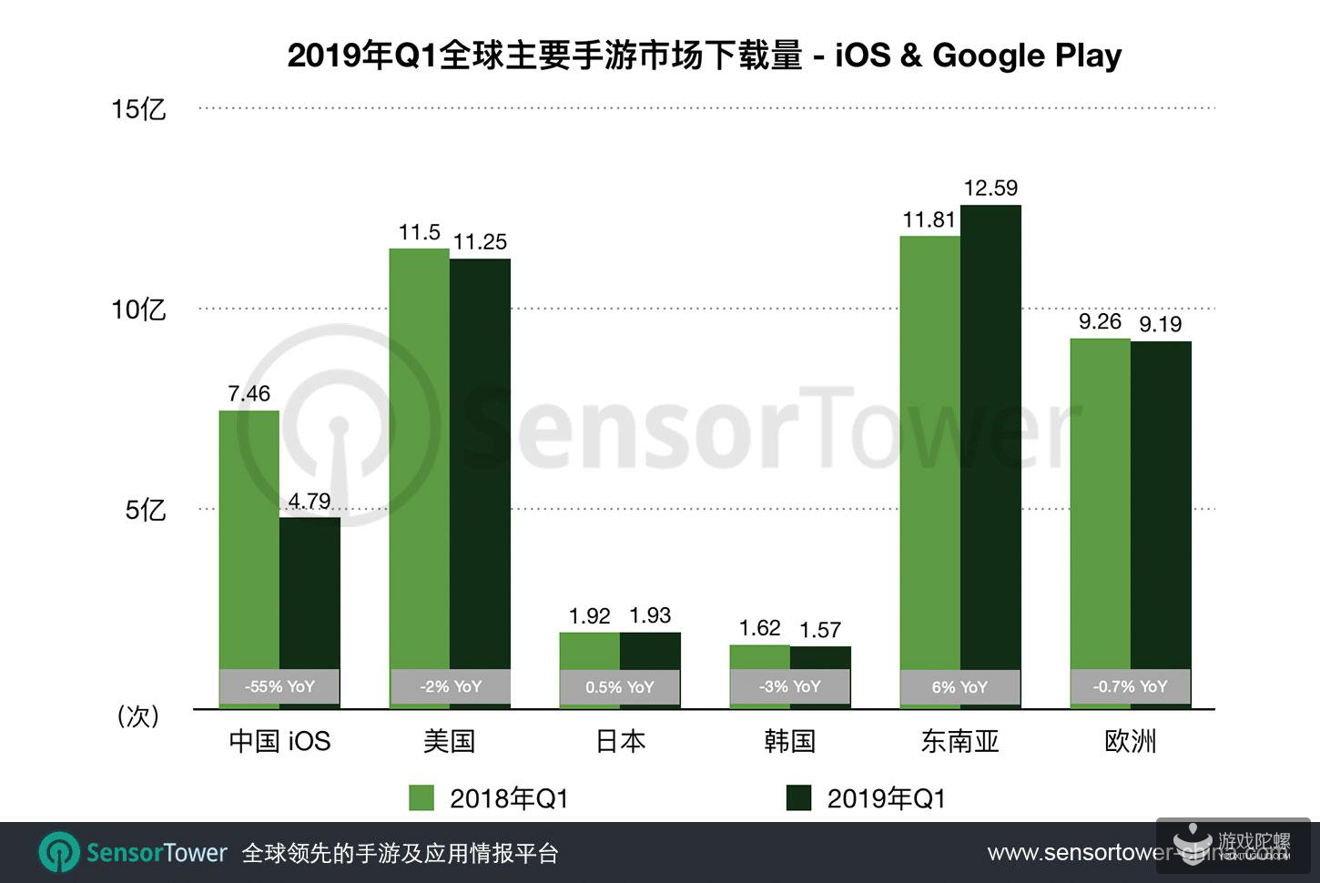 2019年第一季度全球主要手游市场观察