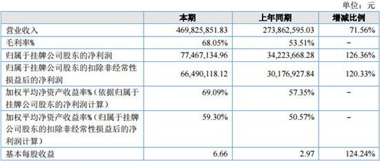 《苏丹的游戏》开发商：去年营收4.69亿，净利增长120%，海外成核心增长点