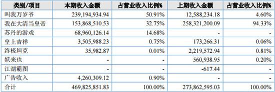 《苏丹的游戏》开发商：去年营收4.69亿，净利增长120%，海外成核心增长点