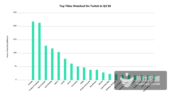 Q1游戏直播报告：《Apex英雄》冲击明显，《堡垒之夜》热度开始出现下滑