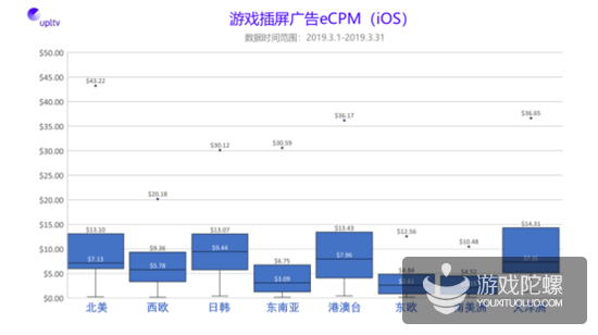 UPLTV发布2019年3月全球移动游戏广告变现数据报告