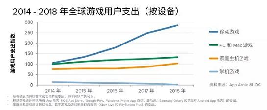 下一波移动游戏变现模式的成长机会：订阅服务