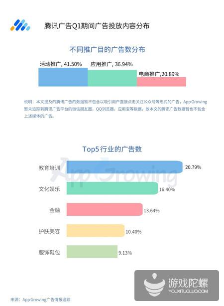 Q1买量报告：网易易效游戏行业广告投放占比43.82%，传奇类金额最高