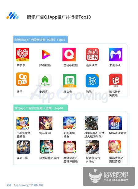 Q1买量报告：网易易效游戏行业广告投放占比43.82%，传奇类金额最高