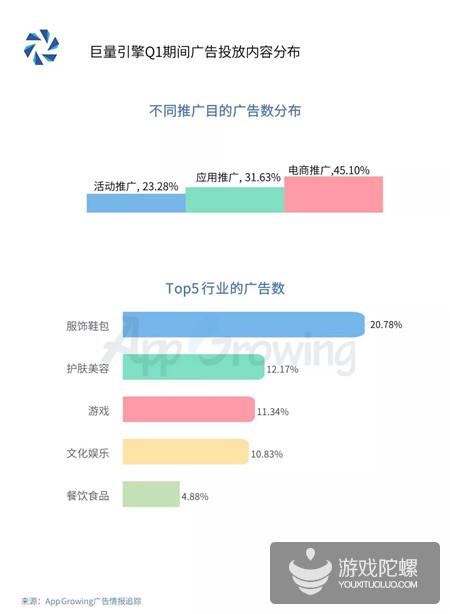 Q1买量报告：网易易效游戏行业广告投放占比43.82%，传奇类金额最高