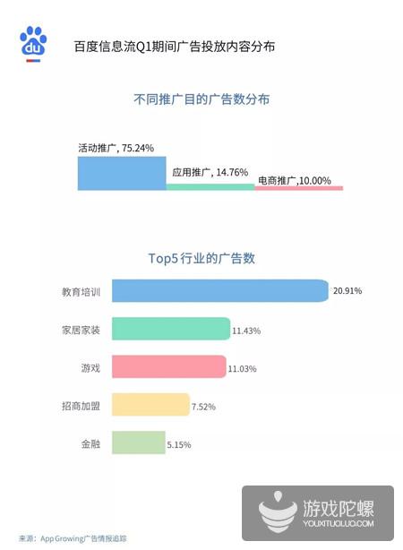 Q1买量报告：网易易效游戏行业广告投放占比43.82%，传奇类金额最高