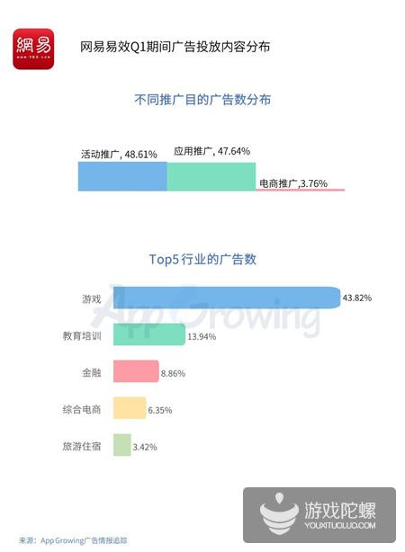 Q1买量报告：网易易效游戏行业广告投放占比43.82%，传奇类金额最高