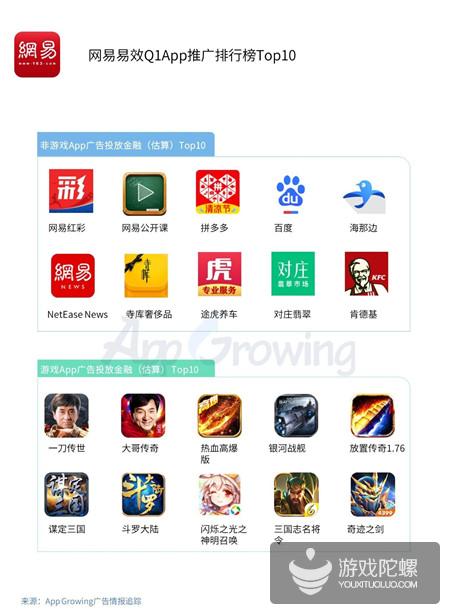 Q1买量报告：网易易效游戏行业广告投放占比43.82%，传奇类金额最高