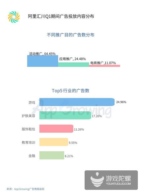 Q1买量报告：网易易效游戏行业广告投放占比43.82%，传奇类金额最高