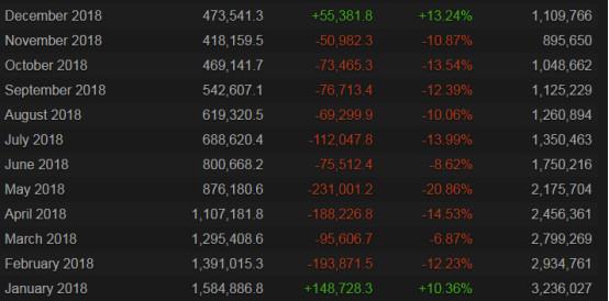 PUBG公布2018年财报：营收9.2亿美元 韩国市场成最大增长点