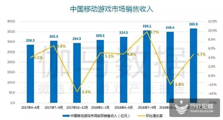 Q1移动游戏报告:市场规模365.9亿元 收入同比增18.2%