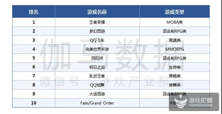 Q1移动游戏报告:市场规模365.9亿元 收入同比增18.2%