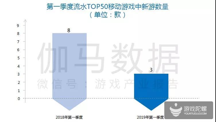 Q1移动游戏报告:市场规模365.9亿元 收入同比增18.2%