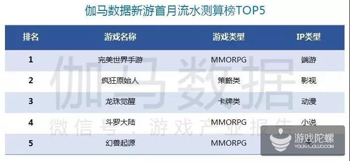 Q1移动游戏报告:市场规模365.9亿元 收入同比增18.2%