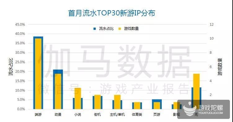 Q1移动游戏报告:市场规模365.9亿元 收入同比增18.2%