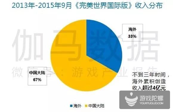 Q1移动游戏报告:市场规模365.9亿元 收入同比增18.2%