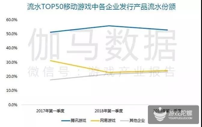 Q1移动游戏报告:市场规模365.9亿元 收入同比增18.2%