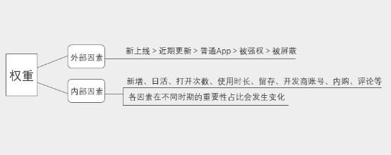 如何不花钱做ASO优化，获得30%以上的新增？