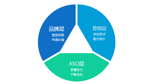 如何不花钱做ASO优化，获得30%以上的新增？