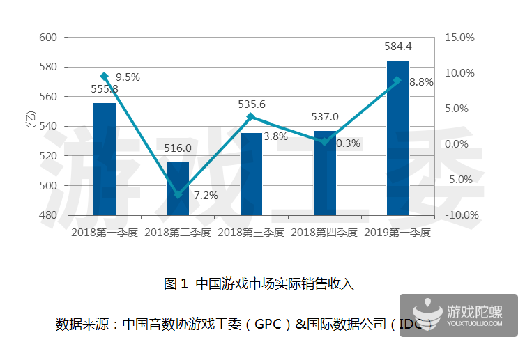 游戏工委：2019年第一季度游戏市场收入达584.4亿元，同比增长5.1%