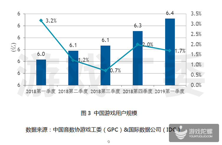 游戏工委：2019年第一季度游戏市场收入达584.4亿元，同比增长5.1%