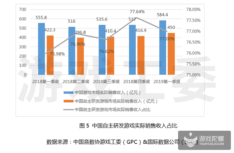 游戏工委：2019年第一季度游戏市场收入达584.4亿元，同比增长5.1%