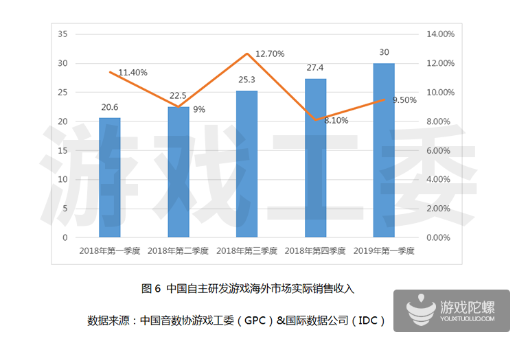 游戏工委：2019年第一季度游戏市场收入达584.4亿元，同比增长5.1%