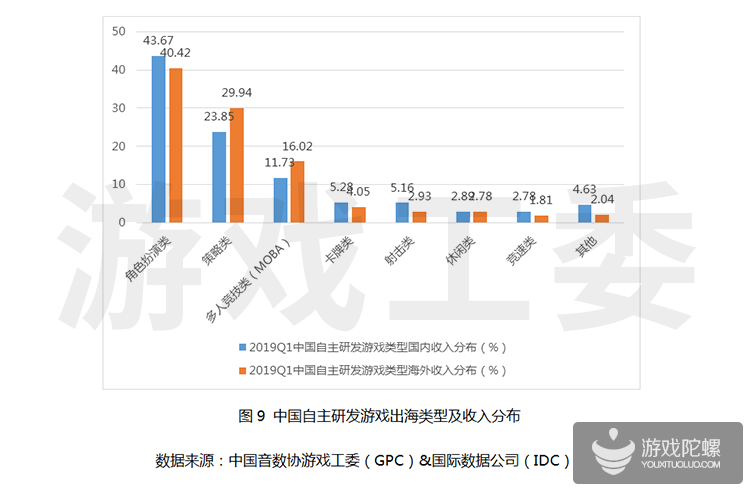 游戏工委：2019年第一季度游戏市场收入达584.4亿元，同比增长5.1%