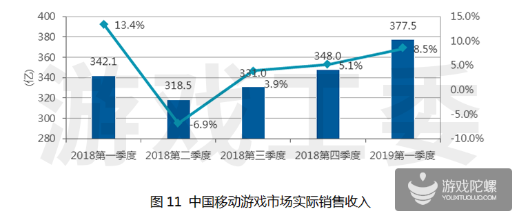 游戏工委：2019年第一季度游戏市场收入达584.4亿元，同比增长5.1%