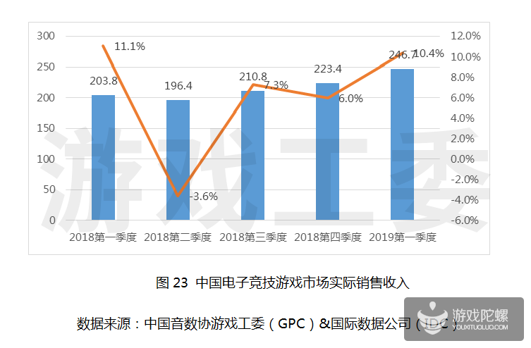 游戏工委：2019年第一季度游戏市场收入达584.4亿元，同比增长5.1%