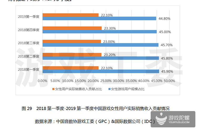 游戏工委：2019年第一季度游戏市场收入达584.4亿元，同比增长5.1%