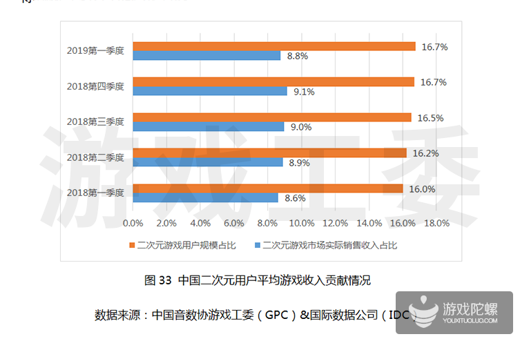 游戏工委：2019年第一季度游戏市场收入达584.4亿元，同比增长5.1%