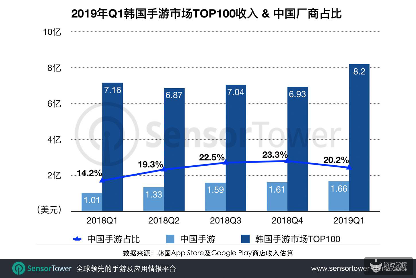 2019年Q1：33款中国手游进入韩国手游畅销榜TOP100