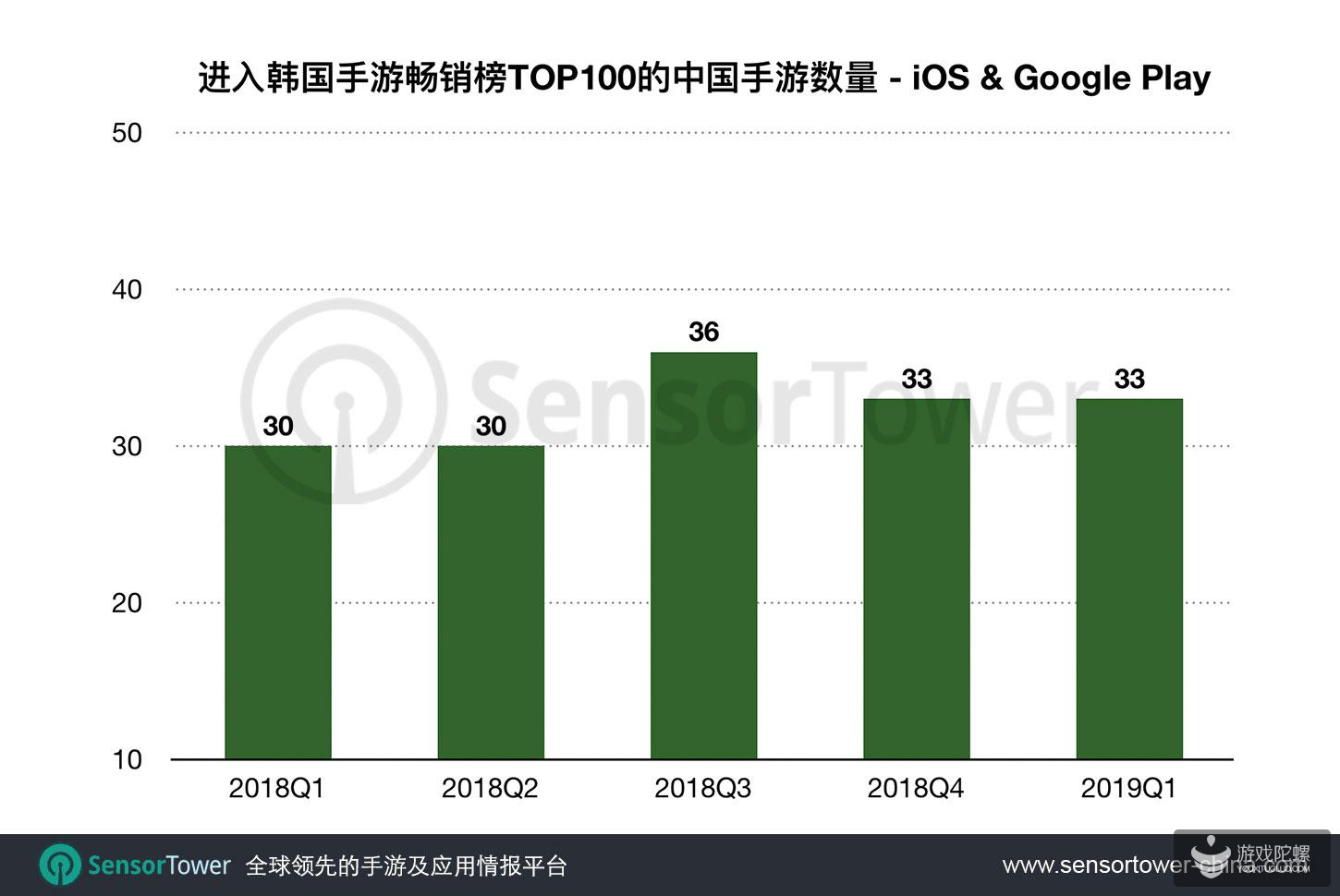 2019年Q1：33款中国手游进入韩国手游畅销榜TOP100