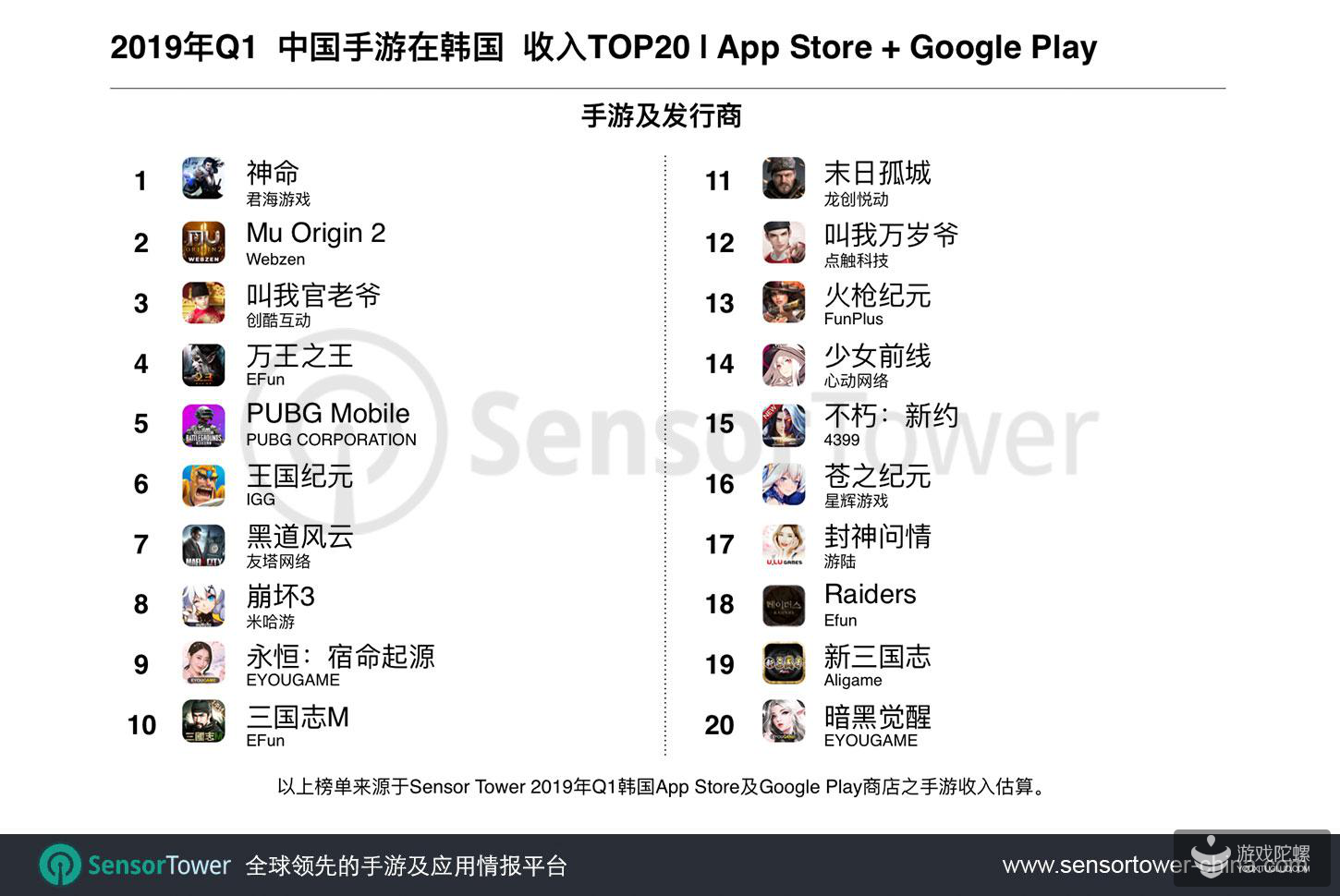 2019年Q1：33款中国手游进入韩国手游畅销榜TOP100