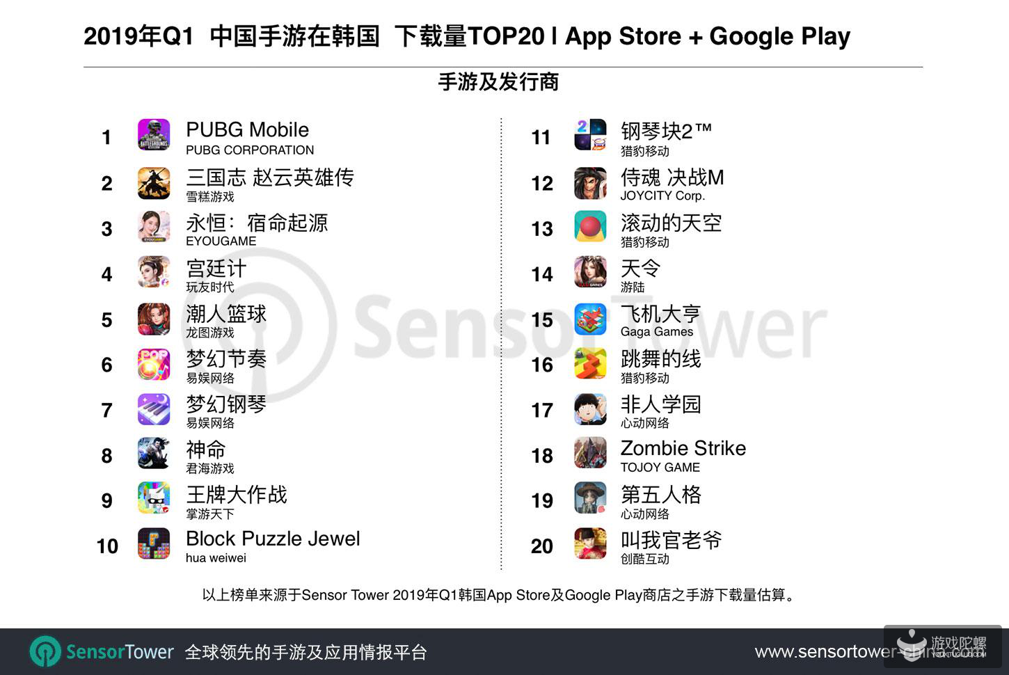 2019年Q1：33款中国手游进入韩国手游畅销榜TOP100