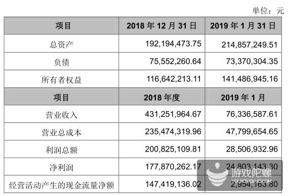 年利润1.78亿，姚记扑克6.68亿再收购成蹊科技46.55%股权