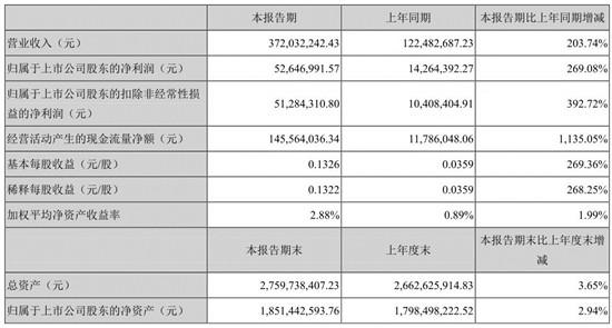 年利润1.78亿，姚记扑克6.68亿再收购成蹊科技46.55%股权