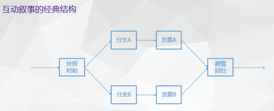 互动叙事作品或是下一内容风口，如何才能成功入局？