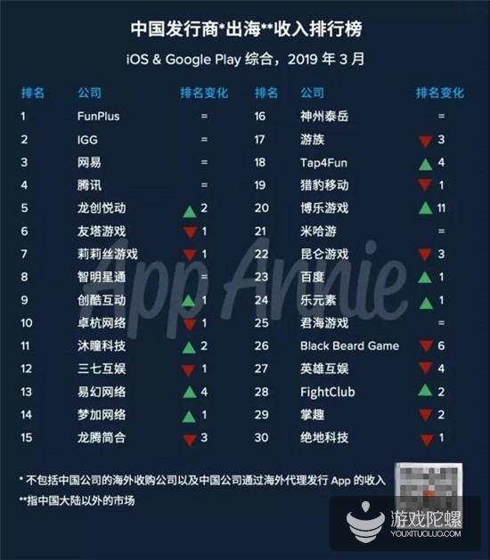 点点互动助力 世纪华通2019年Q1营收22亿元