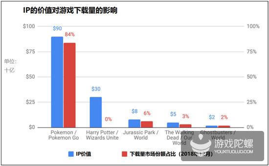 击败《精灵宝可梦GO》是伪命题？2019年现实探索类AR游戏将如何发展？