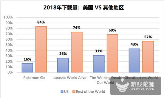 击败《精灵宝可梦GO》是伪命题？2019年现实探索类AR游戏将如何发展？