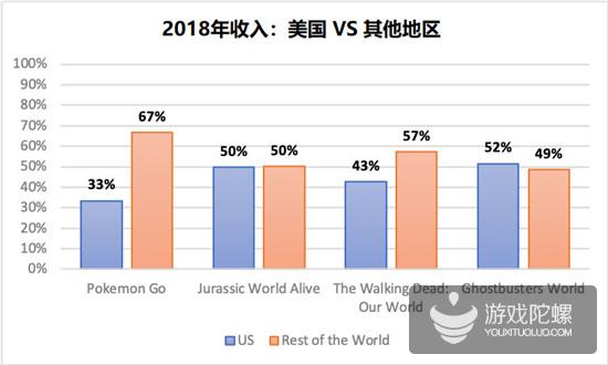 击败《精灵宝可梦GO》是伪命题？2019年现实探索类AR游戏将如何发展？