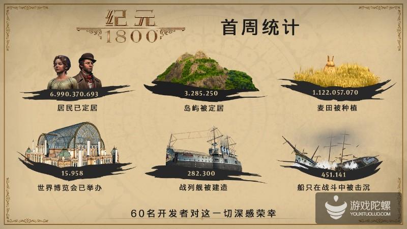 《纪元1800》成为该系列最快销作品 首周销量超过前作《纪元2205》发售同期的4倍