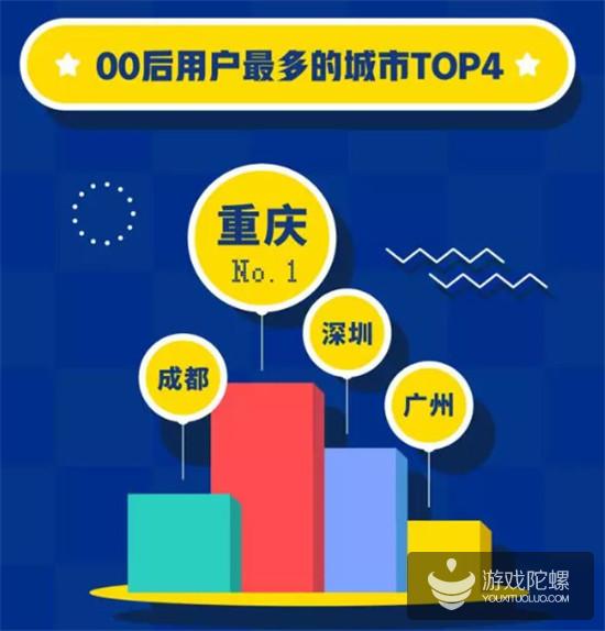 QQ 00后用户报告：付费意愿高，西部城市更具活力