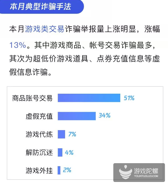 腾讯联动警方破网诈 游戏交易类诈骗举报上涨13%