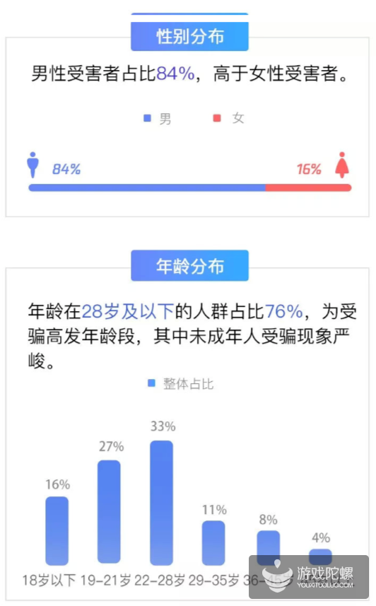 腾讯联动警方破网诈 游戏交易类诈骗举报上涨13%